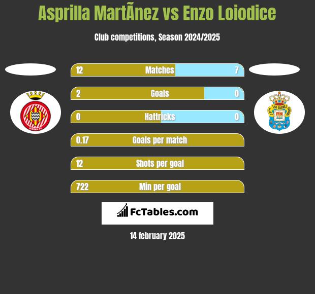 Asprilla MartÃ­nez vs Enzo Loiodice h2h player stats