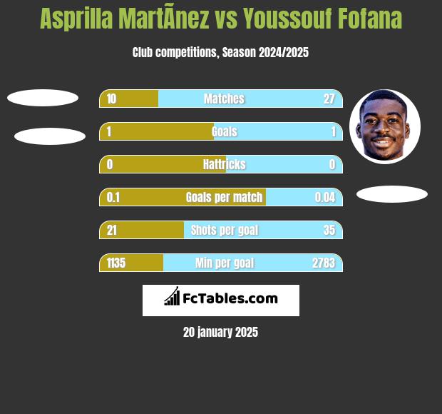 Asprilla MartÃ­nez vs Youssouf Fofana h2h player stats