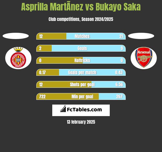 Asprilla MartÃ­nez vs Bukayo Saka h2h player stats