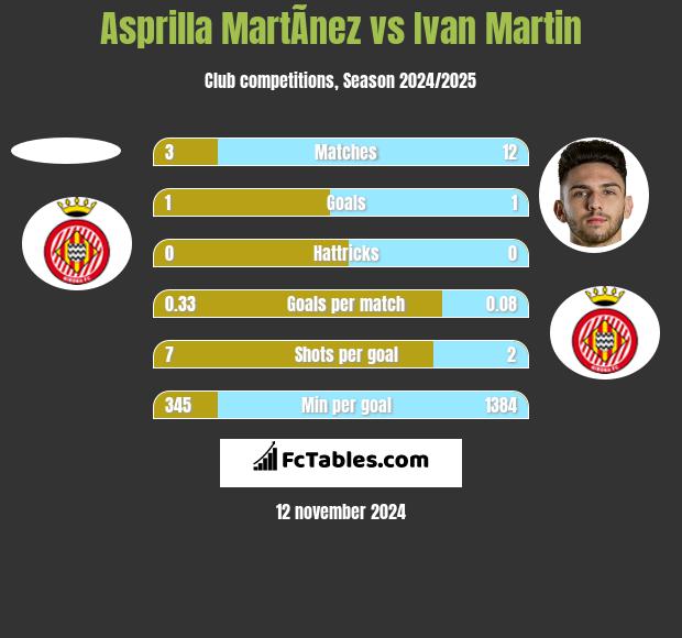 Asprilla MartÃ­nez vs Ivan Martin h2h player stats