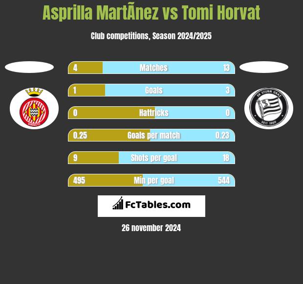 Asprilla MartÃ­nez vs Tomi Horvat h2h player stats