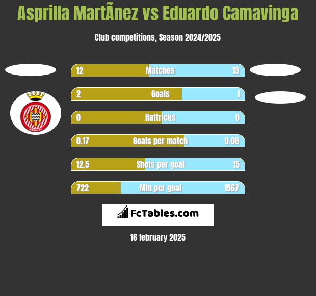 Asprilla MartÃ­nez vs Eduardo Camavinga h2h player stats