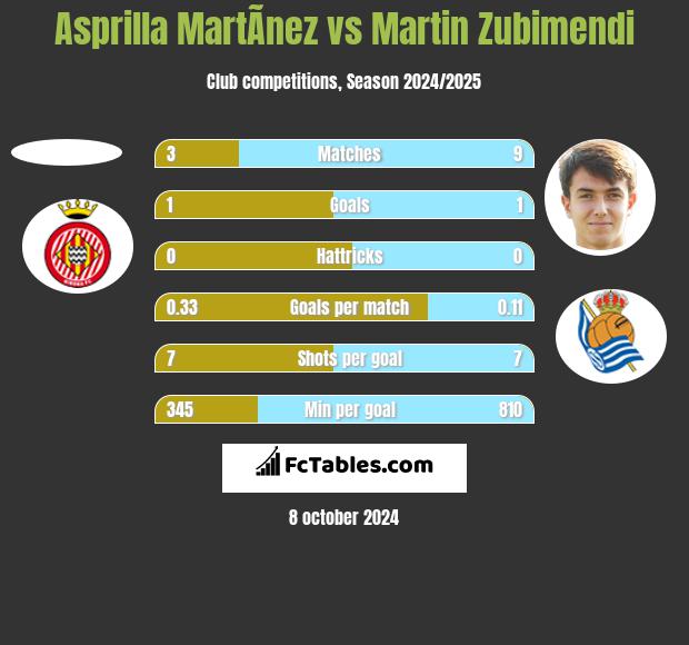 Asprilla MartÃ­nez vs Martin Zubimendi h2h player stats