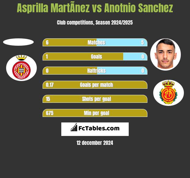 Asprilla MartÃ­nez vs Anotnio Sanchez h2h player stats