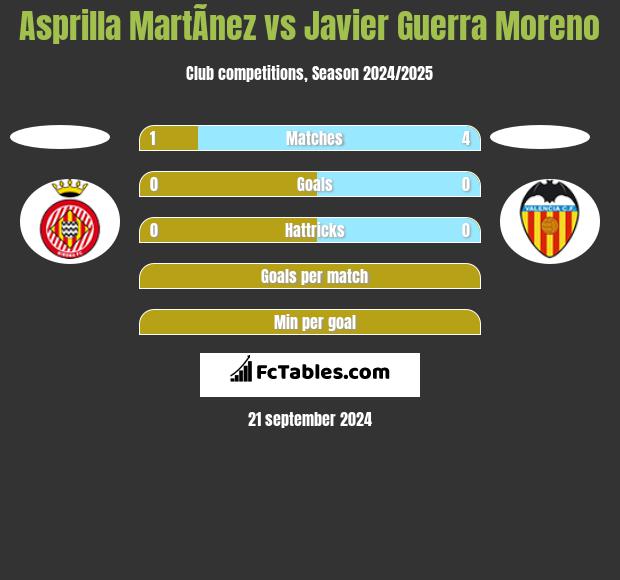 Asprilla MartÃ­nez vs Javier Guerra Moreno h2h player stats