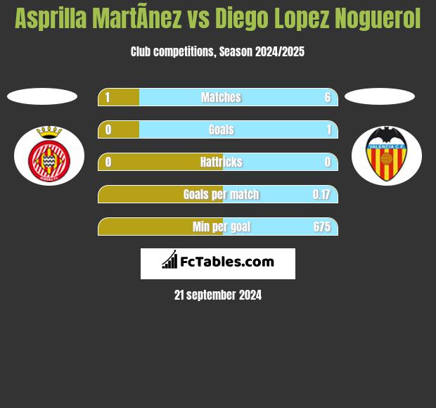 Asprilla MartÃ­nez vs Diego Lopez Noguerol h2h player stats