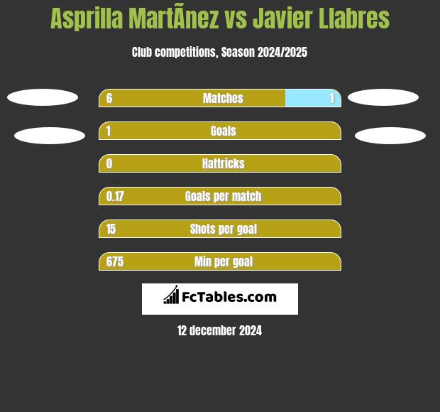 Asprilla MartÃ­nez vs Javier Llabres h2h player stats