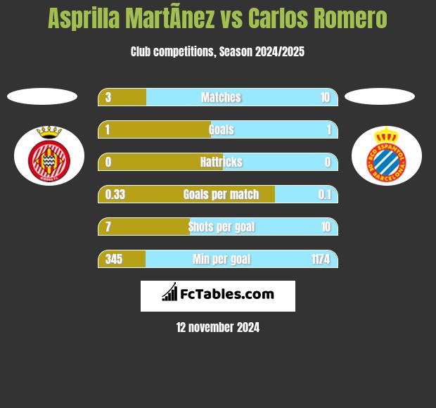 Asprilla MartÃ­nez vs Carlos Romero h2h player stats