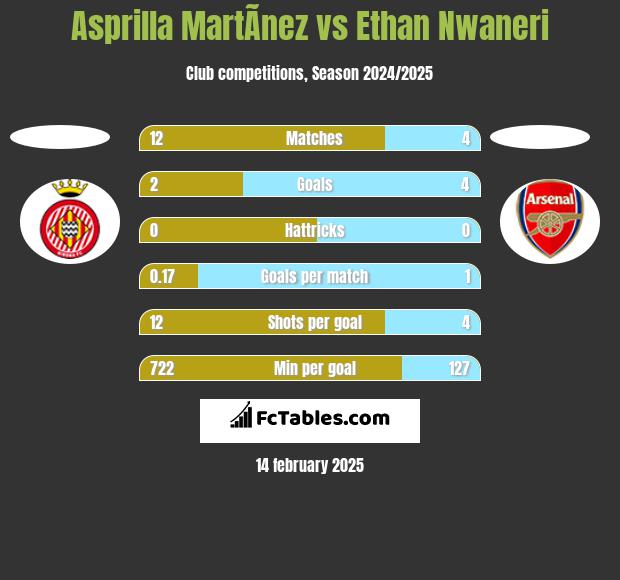 Asprilla MartÃ­nez vs Ethan Nwaneri h2h player stats