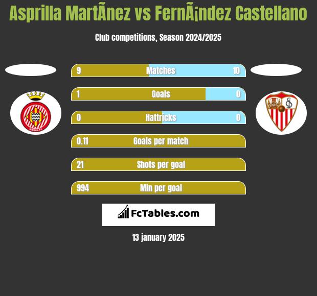 Asprilla MartÃ­nez vs FernÃ¡ndez Castellano h2h player stats