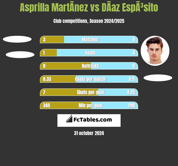 Asprilla MartÃ­nez vs DÃ­az EspÃ³sito h2h player stats