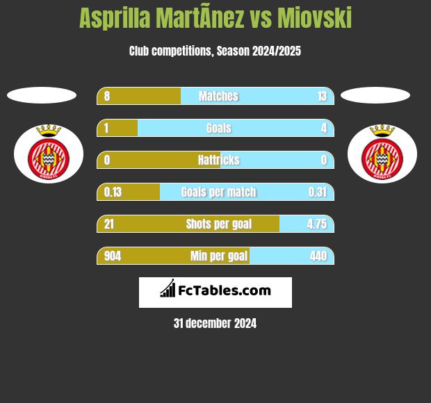 Asprilla MartÃ­nez vs Miovski h2h player stats