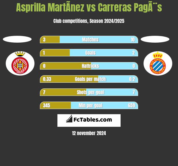 Asprilla MartÃ­nez vs Carreras PagÃ¨s h2h player stats