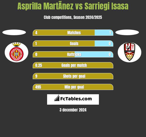 Asprilla MartÃ­nez vs Sarriegi Isasa h2h player stats