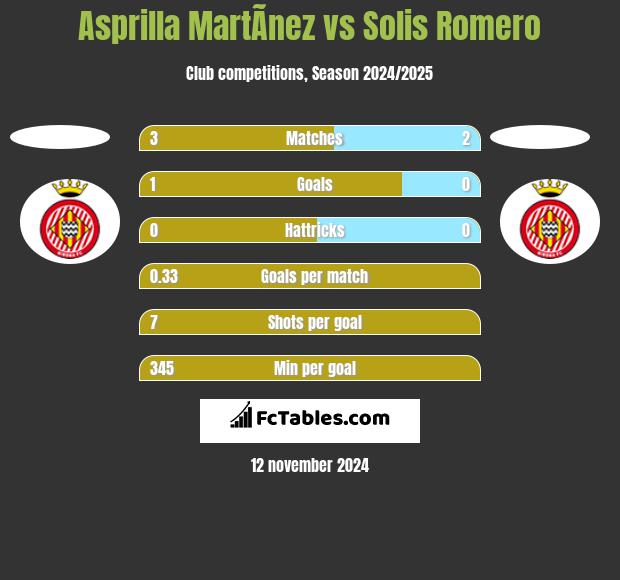 Asprilla MartÃ­nez vs Solis Romero h2h player stats