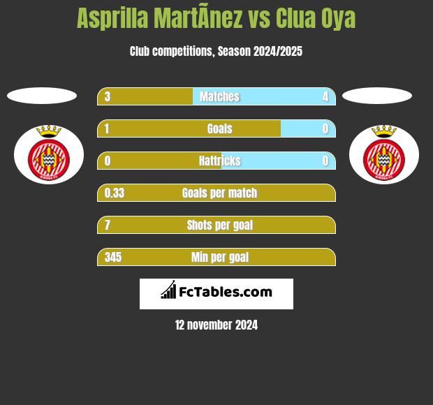 Asprilla MartÃ­nez vs Clua Oya h2h player stats