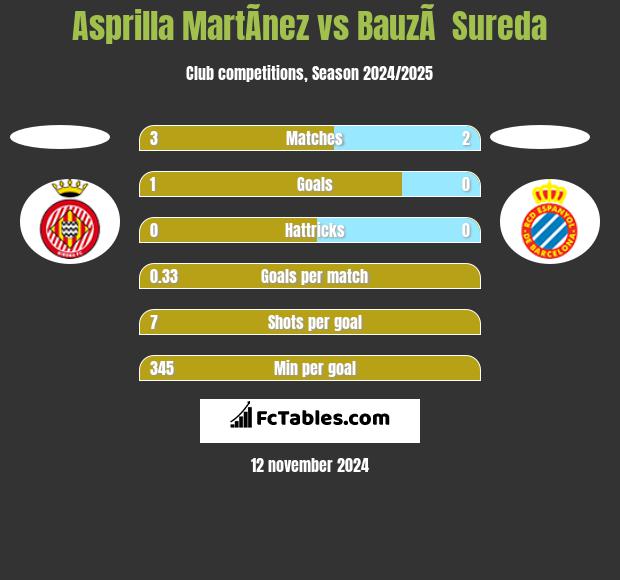 Asprilla MartÃ­nez vs BauzÃ  Sureda h2h player stats