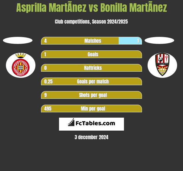 Asprilla MartÃ­nez vs Bonilla MartÃ­nez h2h player stats