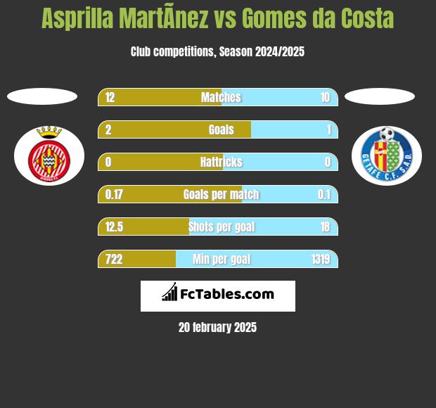 Asprilla MartÃ­nez vs Gomes da Costa h2h player stats