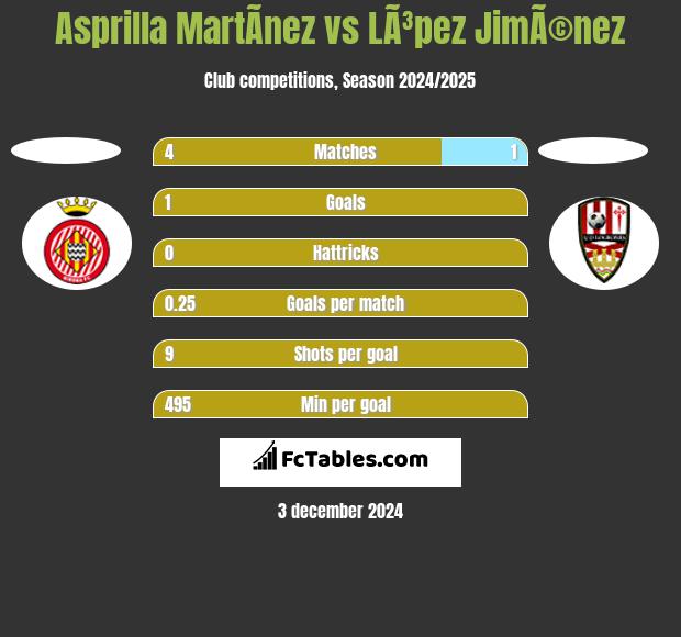 Asprilla MartÃ­nez vs LÃ³pez JimÃ©nez h2h player stats