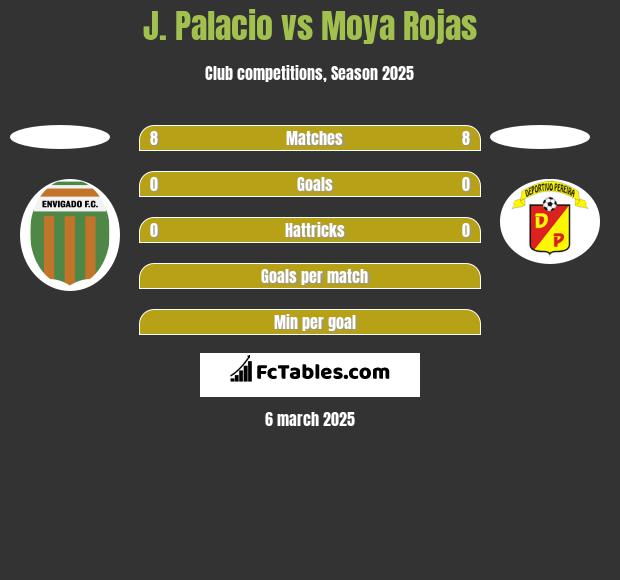 J. Palacio vs Moya Rojas h2h player stats