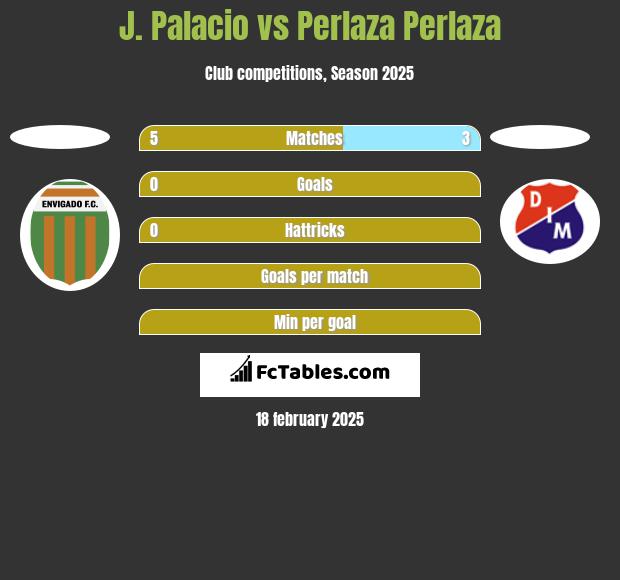 J. Palacio vs Perlaza Perlaza h2h player stats