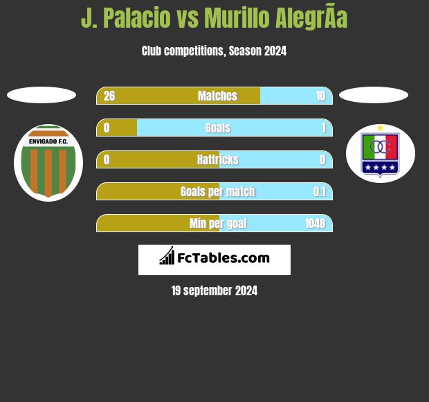 J. Palacio vs Murillo AlegrÃ­a h2h player stats