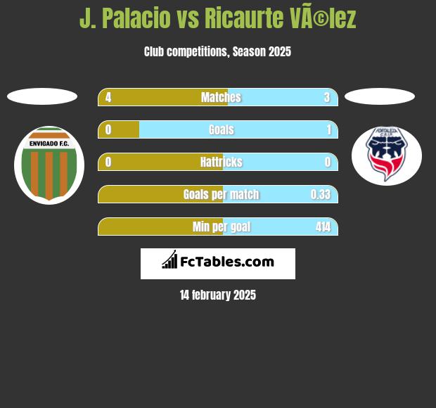 J. Palacio vs Ricaurte VÃ©lez h2h player stats