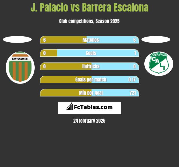 J. Palacio vs Barrera Escalona h2h player stats