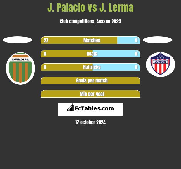 J. Palacio vs J. Lerma h2h player stats