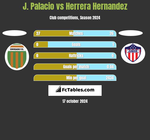 J. Palacio vs Herrera Hernandez h2h player stats