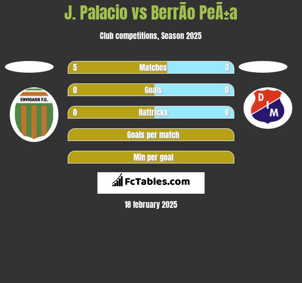 J. Palacio vs BerrÃ­o PeÃ±a h2h player stats