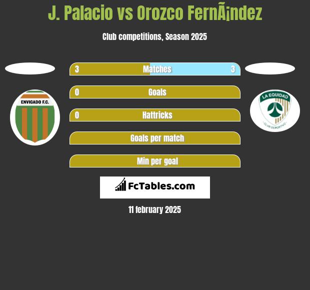 J. Palacio vs Orozco FernÃ¡ndez h2h player stats