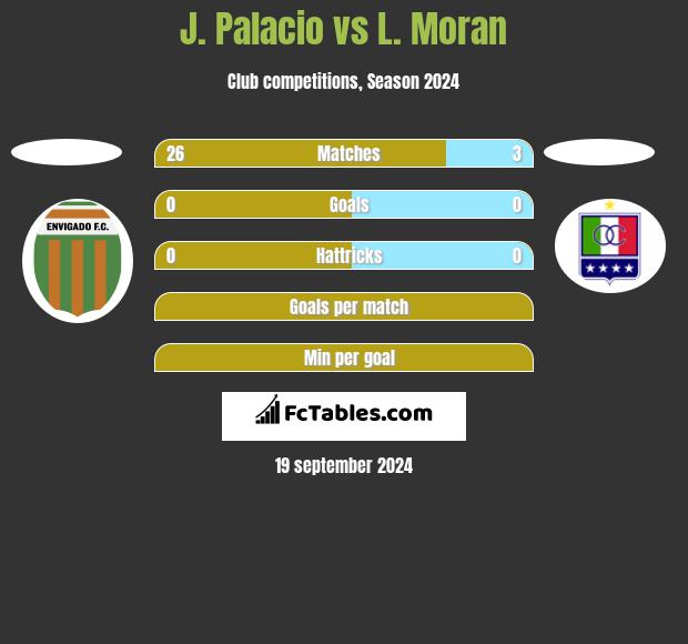 J. Palacio vs L. Moran h2h player stats