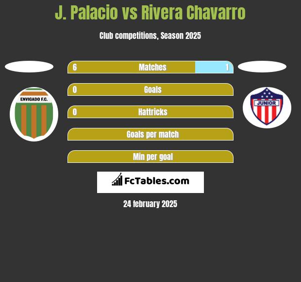 J. Palacio vs Rivera Chavarro h2h player stats