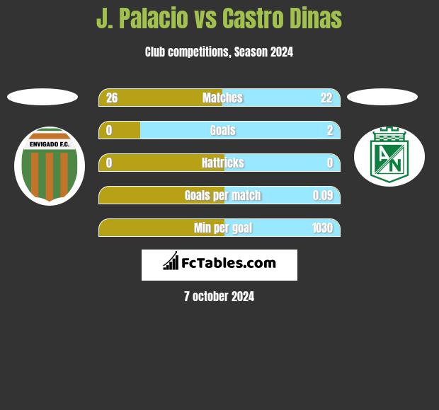 J. Palacio vs Castro Dinas h2h player stats