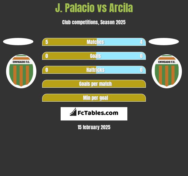 J. Palacio vs Arcila h2h player stats