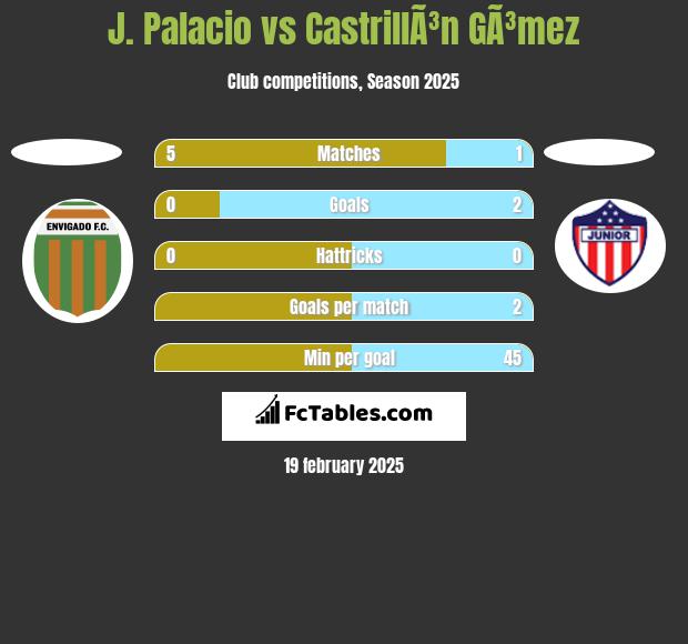 J. Palacio vs CastrillÃ³n GÃ³mez h2h player stats