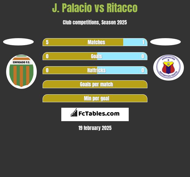 J. Palacio vs Ritacco h2h player stats