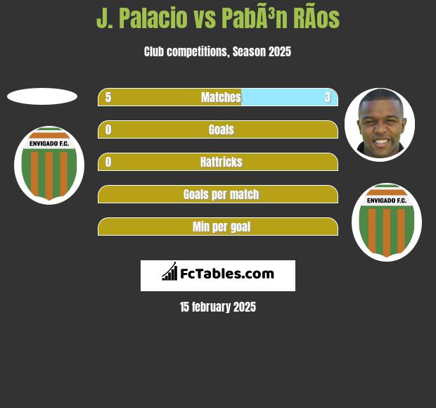 J. Palacio vs PabÃ³n RÃ­os h2h player stats