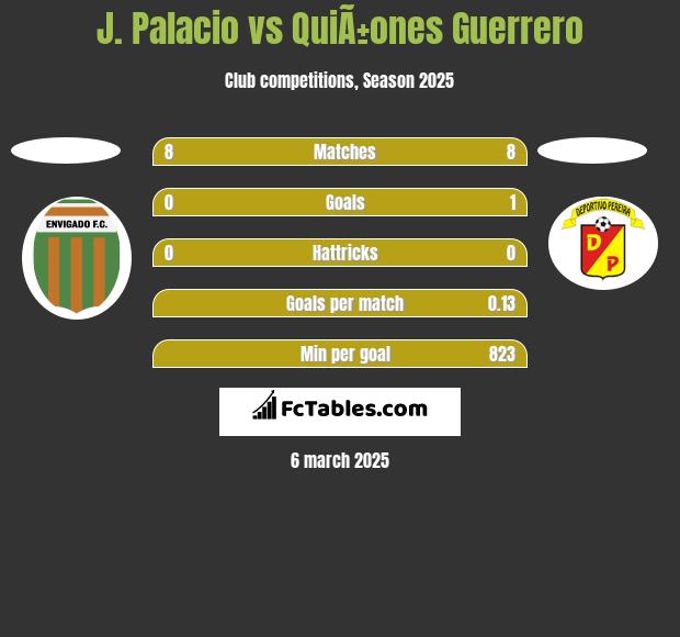 J. Palacio vs QuiÃ±ones Guerrero h2h player stats