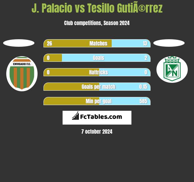 J. Palacio vs Tesillo GutiÃ©rrez h2h player stats