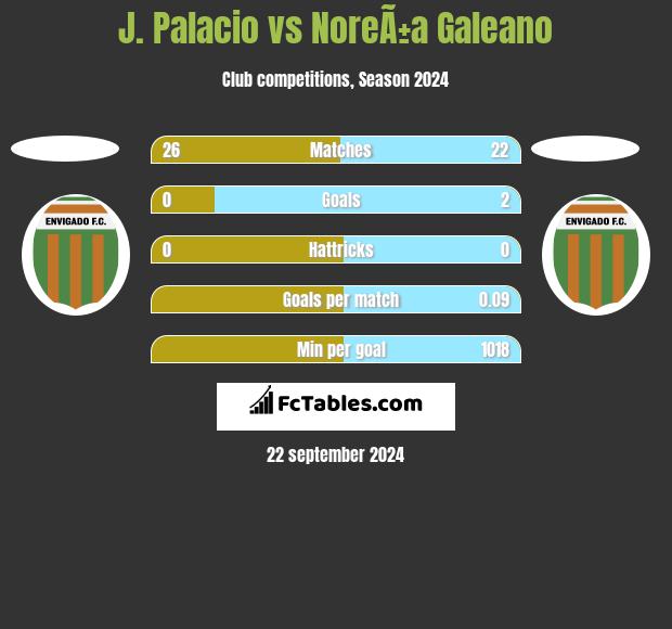 J. Palacio vs NoreÃ±a Galeano h2h player stats