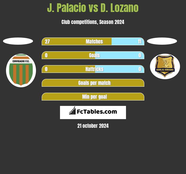 J. Palacio vs D. Lozano h2h player stats