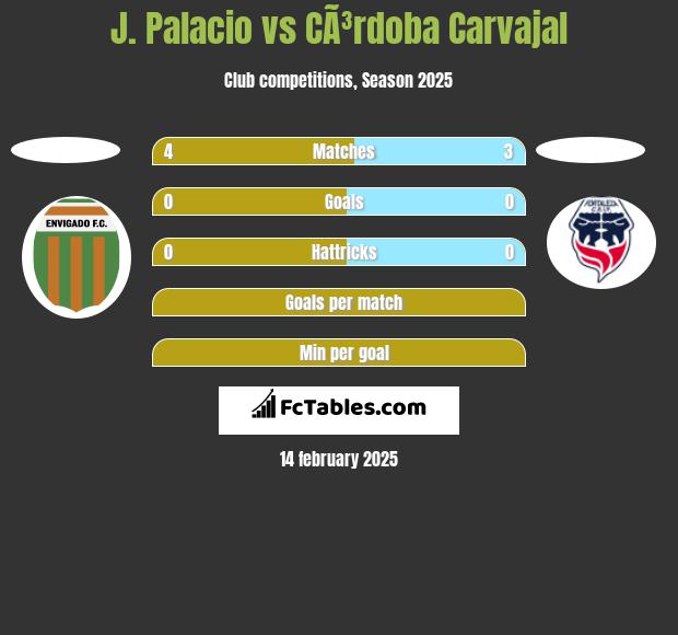 J. Palacio vs CÃ³rdoba Carvajal h2h player stats