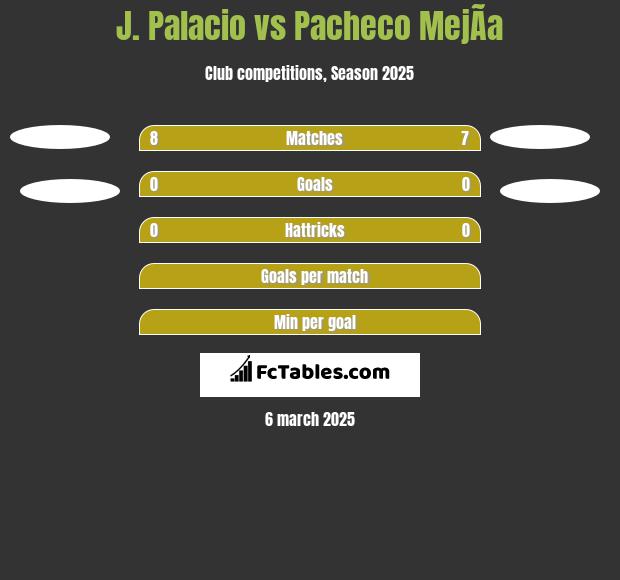 J. Palacio vs Pacheco MejÃ­a h2h player stats