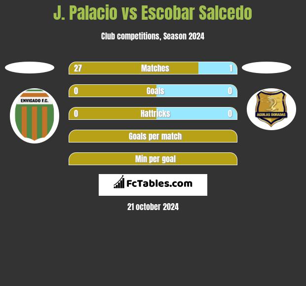 J. Palacio vs Escobar Salcedo h2h player stats