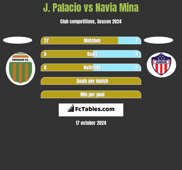 J. Palacio vs Navia Mina h2h player stats