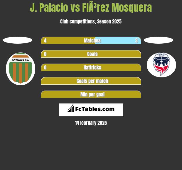 J. Palacio vs FlÃ³rez Mosquera h2h player stats