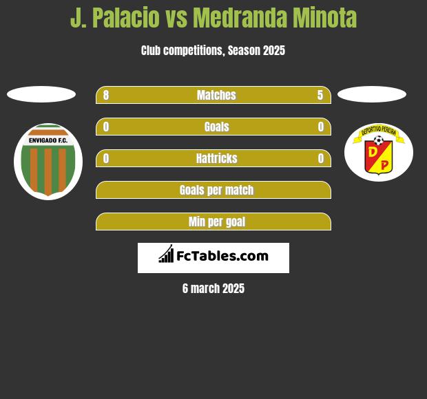 J. Palacio vs Medranda Minota h2h player stats